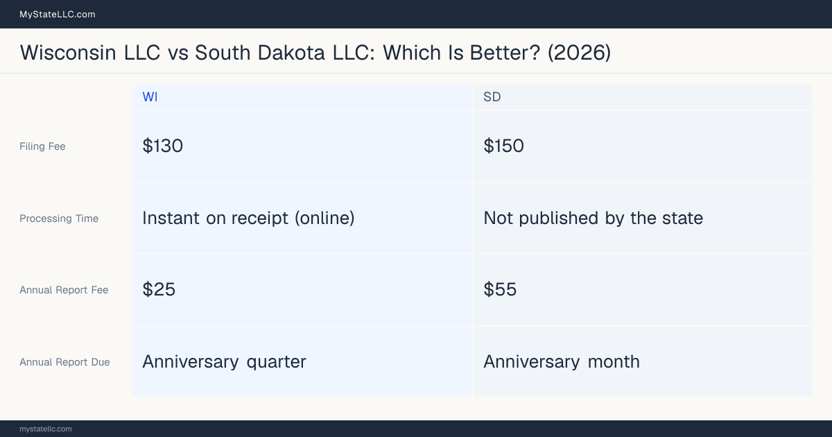 Comparison chart of forming an LLC in Wisconsin versus South Dakota, contrasting filing fees, annual report cost and ongoing obligations across 8 factors.