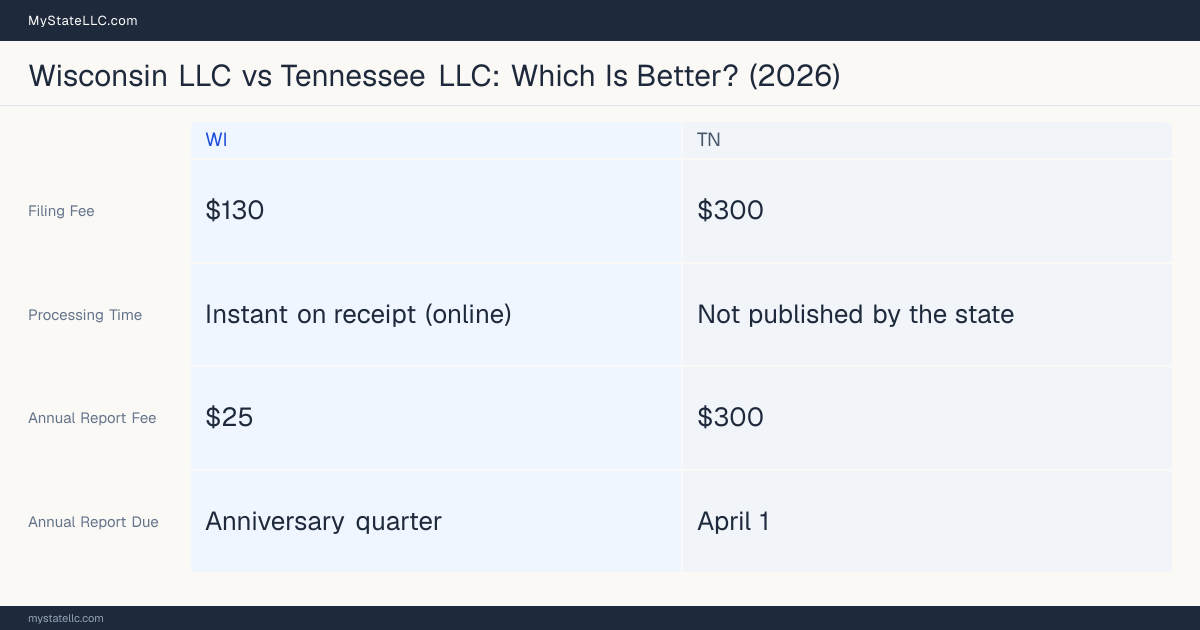 Comparison chart of forming an LLC in Wisconsin versus Tennessee, contrasting filing fees, annual report cost and ongoing obligations across 8 factors.