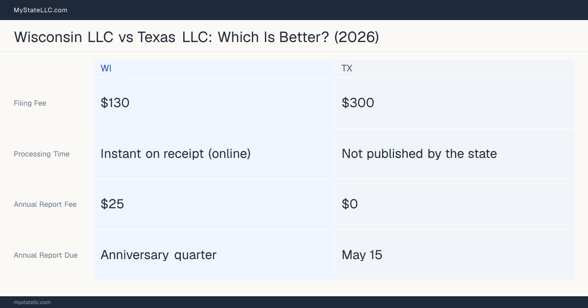Comparison chart of forming an LLC in Wisconsin versus Texas, contrasting filing fees, annual report cost and ongoing obligations across 8 factors.
