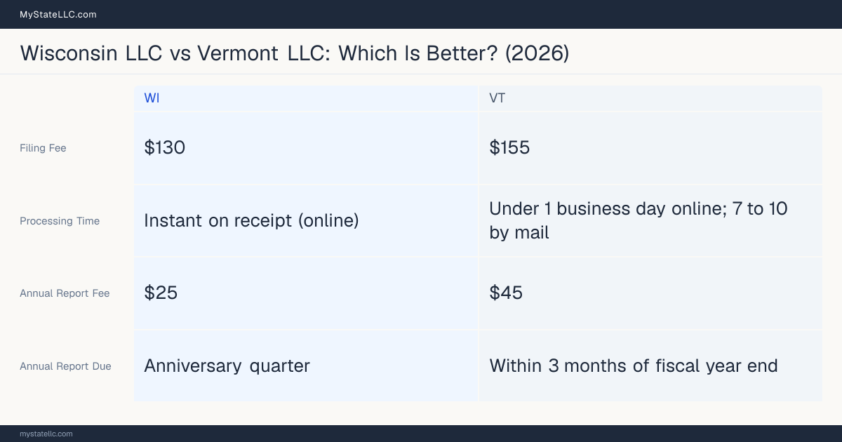 Comparison chart of forming an LLC in Wisconsin versus Vermont, contrasting filing fees, annual report cost and ongoing obligations across 8 factors.