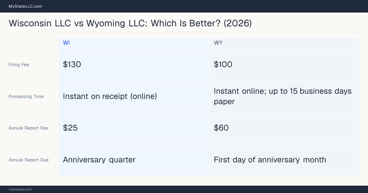 Comparison chart of forming an LLC in Wisconsin versus Wyoming, contrasting filing fees, annual report cost and ongoing obligations across 8 factors.