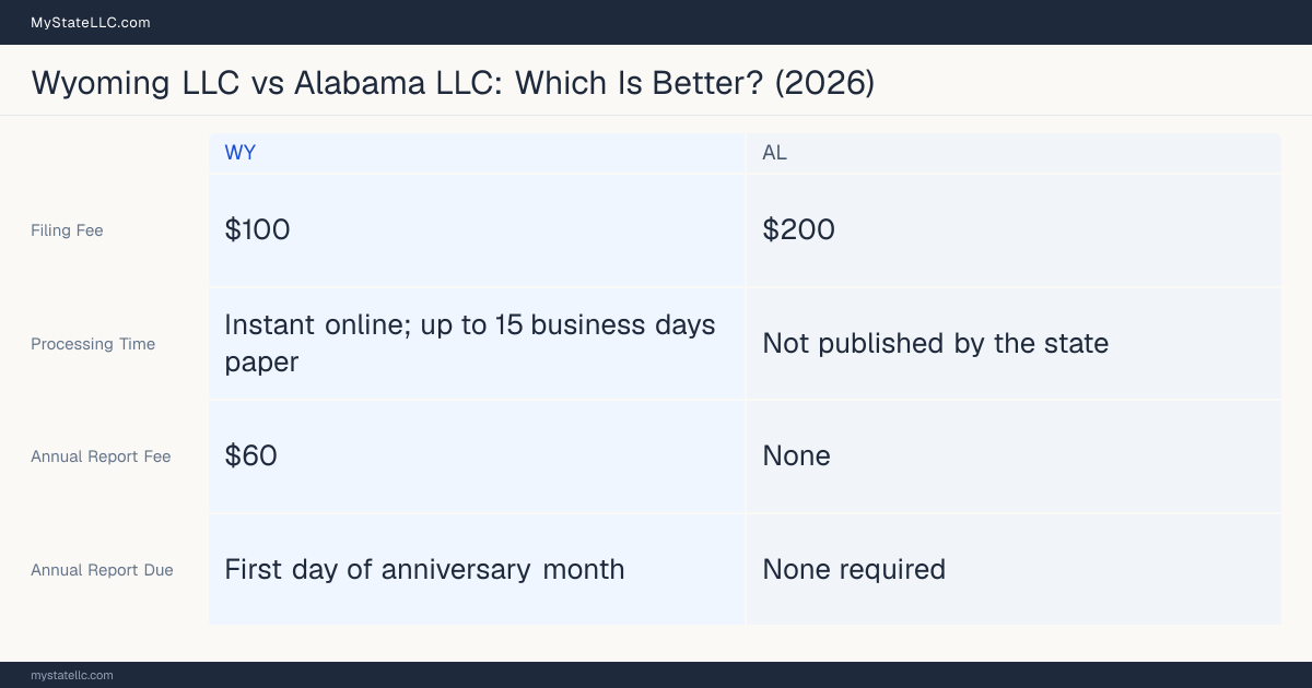 Comparison chart of forming an LLC in Wyoming versus Alabama, contrasting filing fees, annual report cost and ongoing obligations across 8 factors.