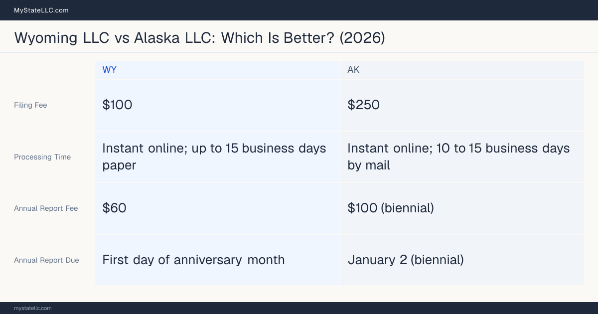 Comparison chart of forming an LLC in Wyoming versus Alaska, contrasting filing fees, annual report cost and ongoing obligations across 8 factors.