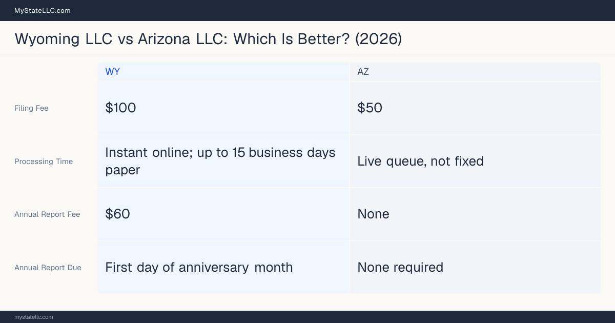 Comparison chart of forming an LLC in Wyoming versus Arizona, contrasting filing fees, annual report cost and ongoing obligations across 8 factors.