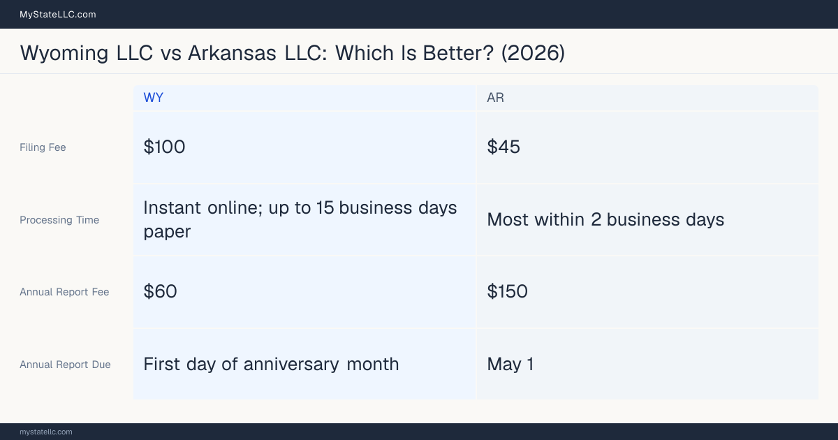 Comparison chart of forming an LLC in Wyoming versus Arkansas, contrasting filing fees, annual report cost and ongoing obligations across 8 factors.