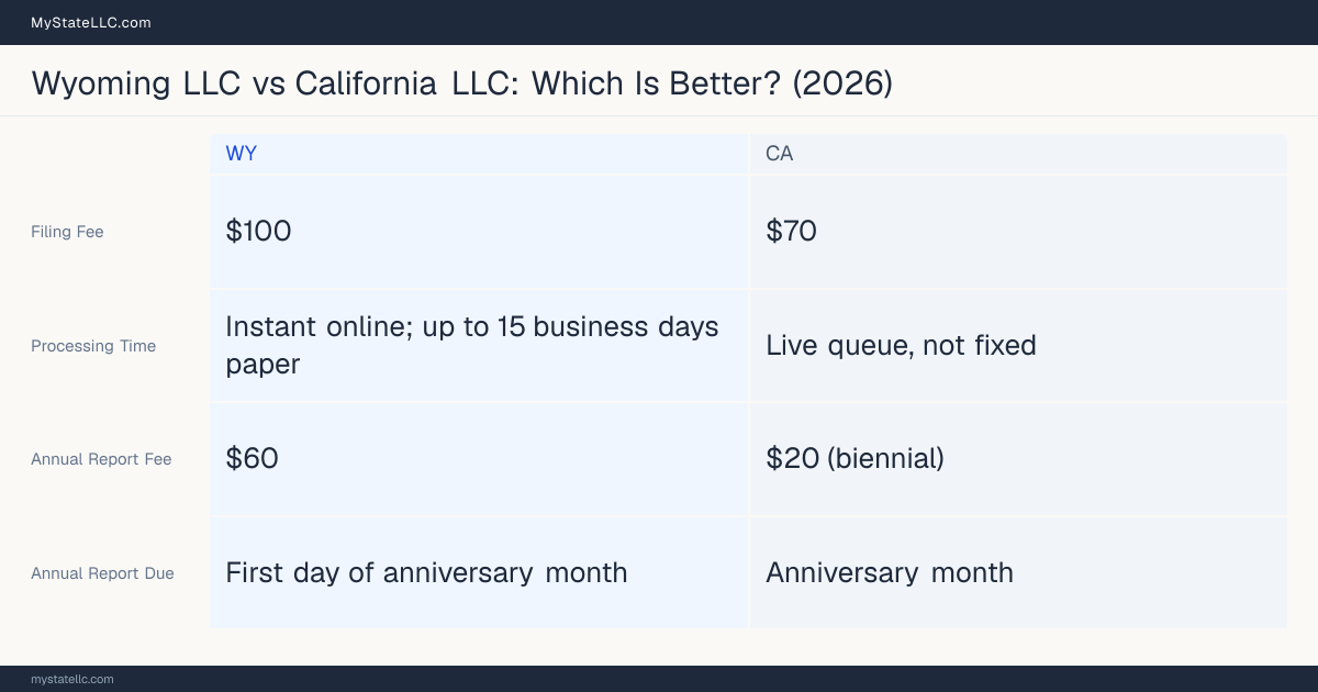 Comparison chart of forming an LLC in Wyoming versus California, contrasting filing fees, annual report cost and ongoing obligations across 8 factors.