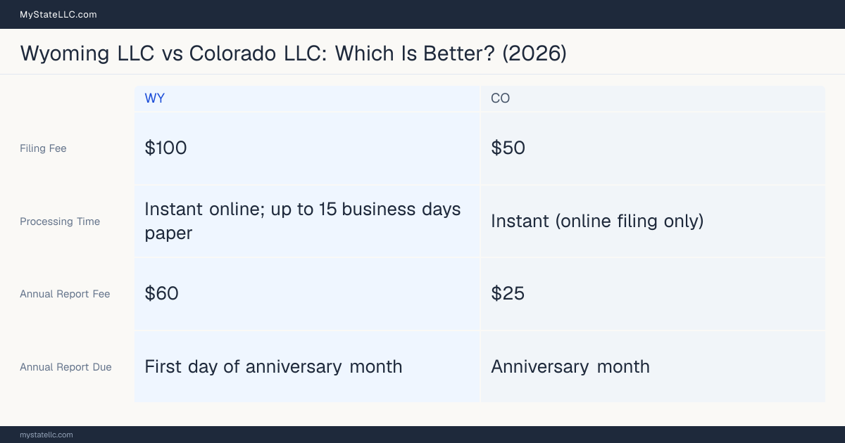 Comparison chart of forming an LLC in Wyoming versus Colorado, contrasting filing fees, annual report cost and ongoing obligations across 8 factors.