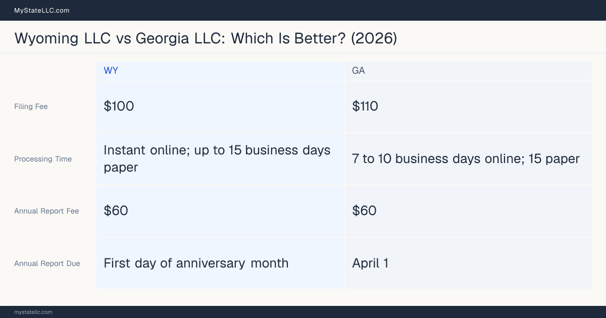 Comparison chart of forming an LLC in Wyoming versus Georgia, contrasting filing fees, annual report cost and ongoing obligations across 8 factors.
