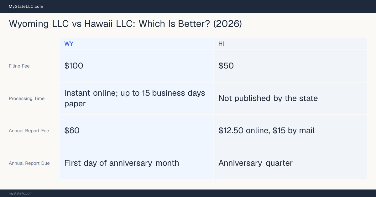 Comparison chart of forming an LLC in Wyoming versus Hawaii, contrasting filing fees, annual report cost and ongoing obligations across 8 factors.