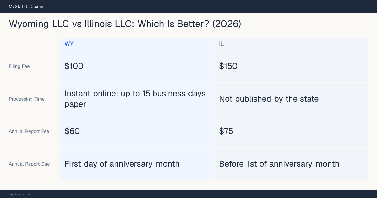 Comparison chart of forming an LLC in Wyoming versus Illinois, contrasting filing fees, annual report cost and ongoing obligations across 8 factors.
