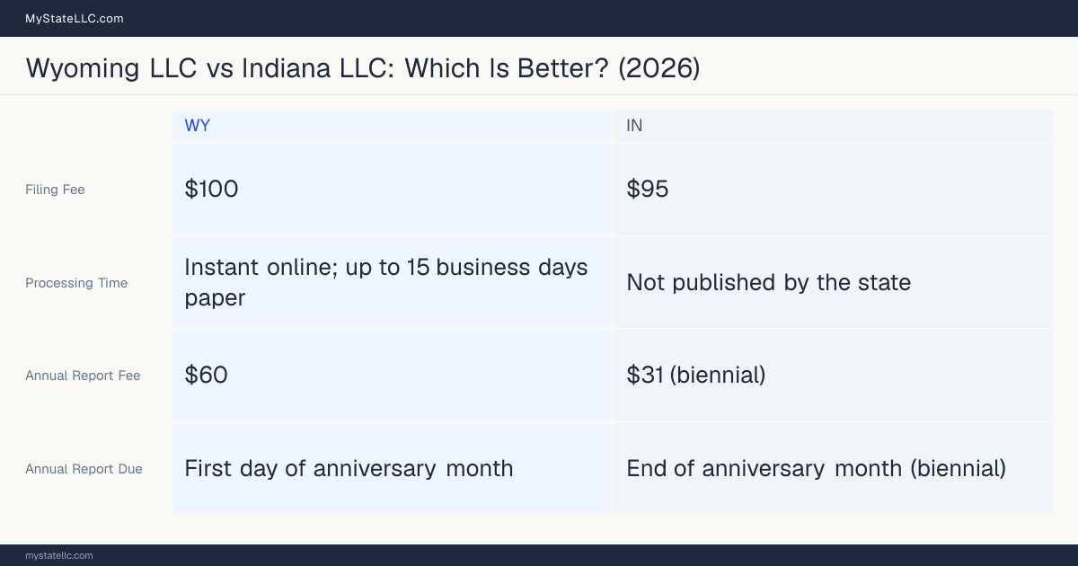 Comparison chart of forming an LLC in Wyoming versus Indiana, contrasting filing fees, annual report cost and ongoing obligations across 8 factors.