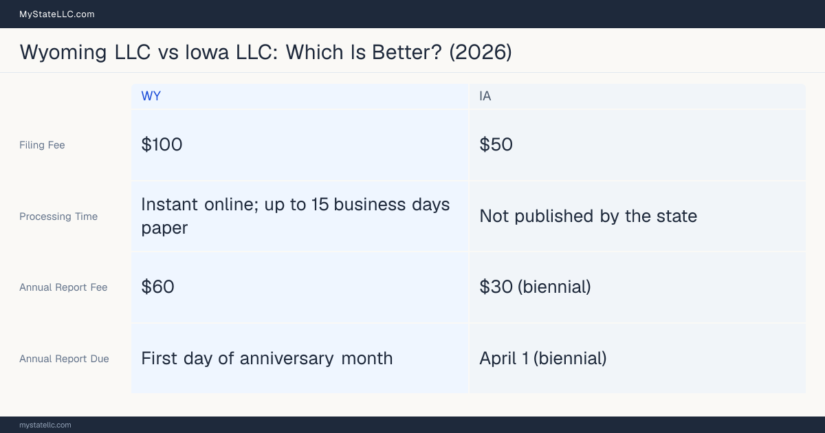 Comparison chart of forming an LLC in Wyoming versus Iowa, contrasting filing fees, annual report cost and ongoing obligations across 8 factors.