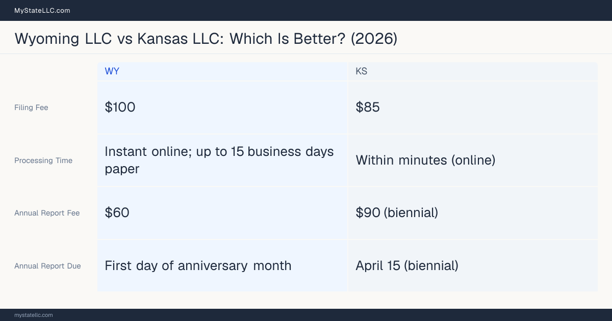 Comparison chart of forming an LLC in Wyoming versus Kansas, contrasting filing fees, annual report cost and ongoing obligations across 8 factors.