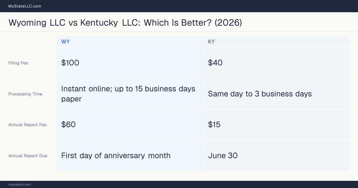 Comparison chart of forming an LLC in Wyoming versus Kentucky, contrasting filing fees, annual report cost and ongoing obligations across 8 factors.