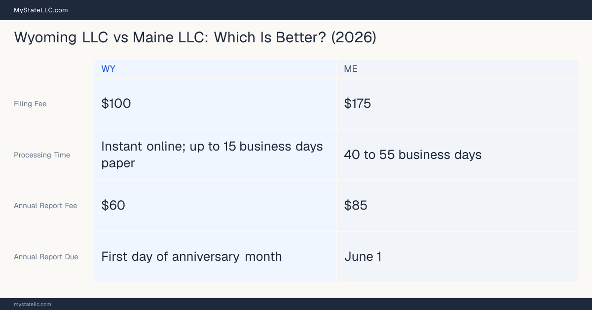 Comparison chart of forming an LLC in Wyoming versus Maine, contrasting filing fees, annual report cost and ongoing obligations across 8 factors.