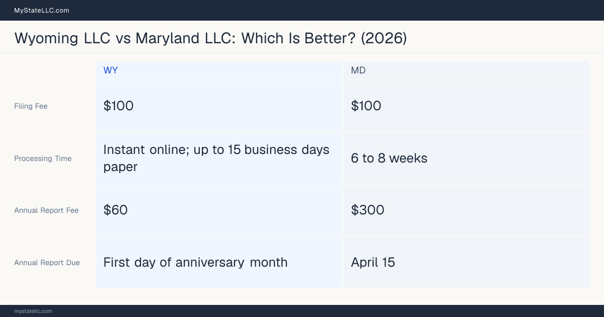 Comparison chart of forming an LLC in Wyoming versus Maryland, contrasting filing fees, annual report cost and ongoing obligations across 8 factors.