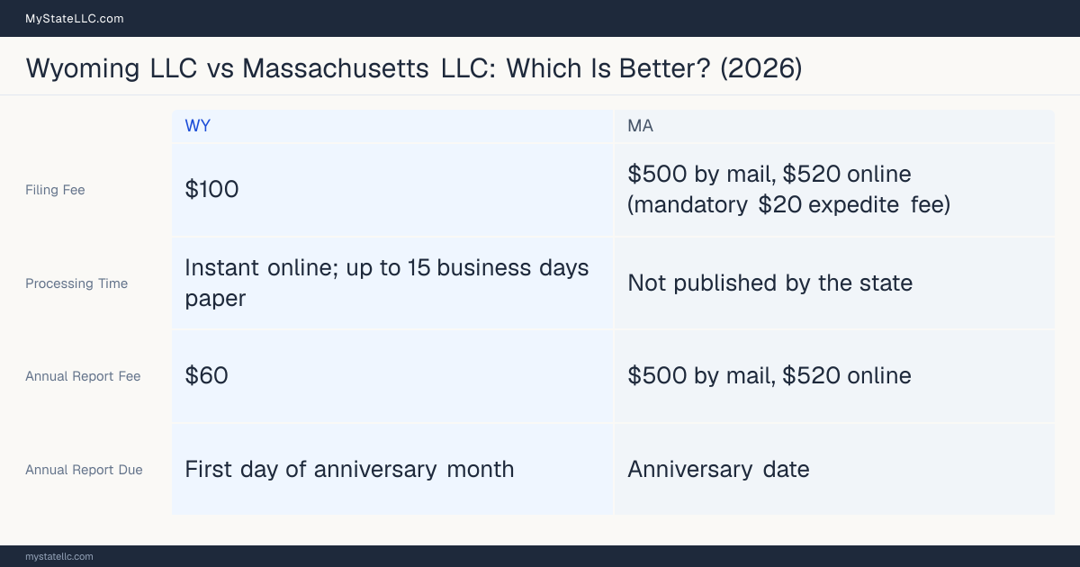 Comparison chart of forming an LLC in Wyoming versus Massachusetts, contrasting filing fees, annual report cost and ongoing obligations across 8 factors.