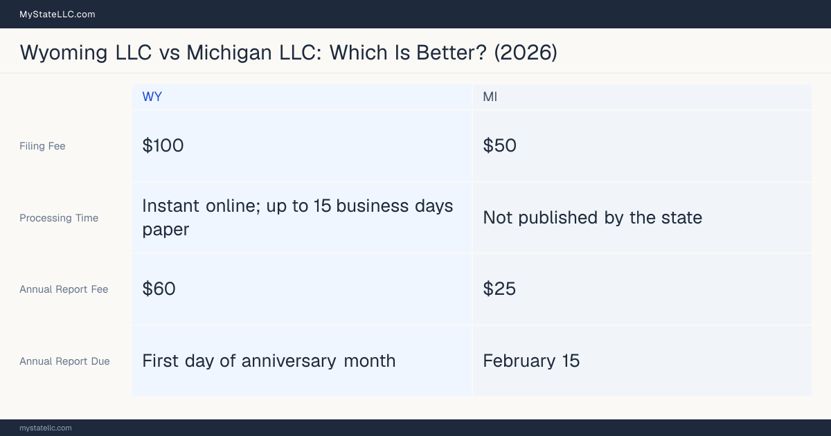 Comparison chart of forming an LLC in Wyoming versus Michigan, contrasting filing fees, annual report cost and ongoing obligations across 8 factors.