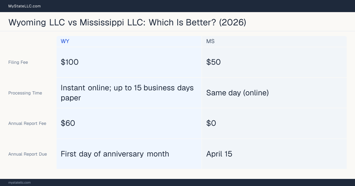 Comparison chart of forming an LLC in Wyoming versus Mississippi, contrasting filing fees, annual report cost and ongoing obligations across 8 factors.