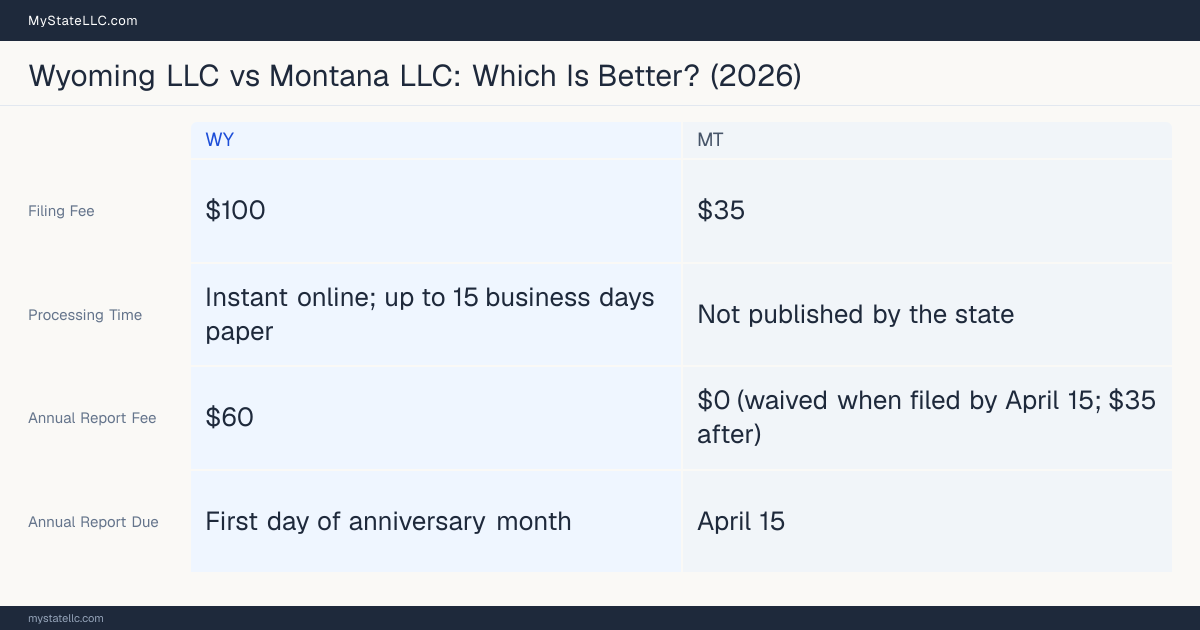 Comparison chart of forming an LLC in Wyoming versus Montana, contrasting filing fees, annual report cost and ongoing obligations across 8 factors.