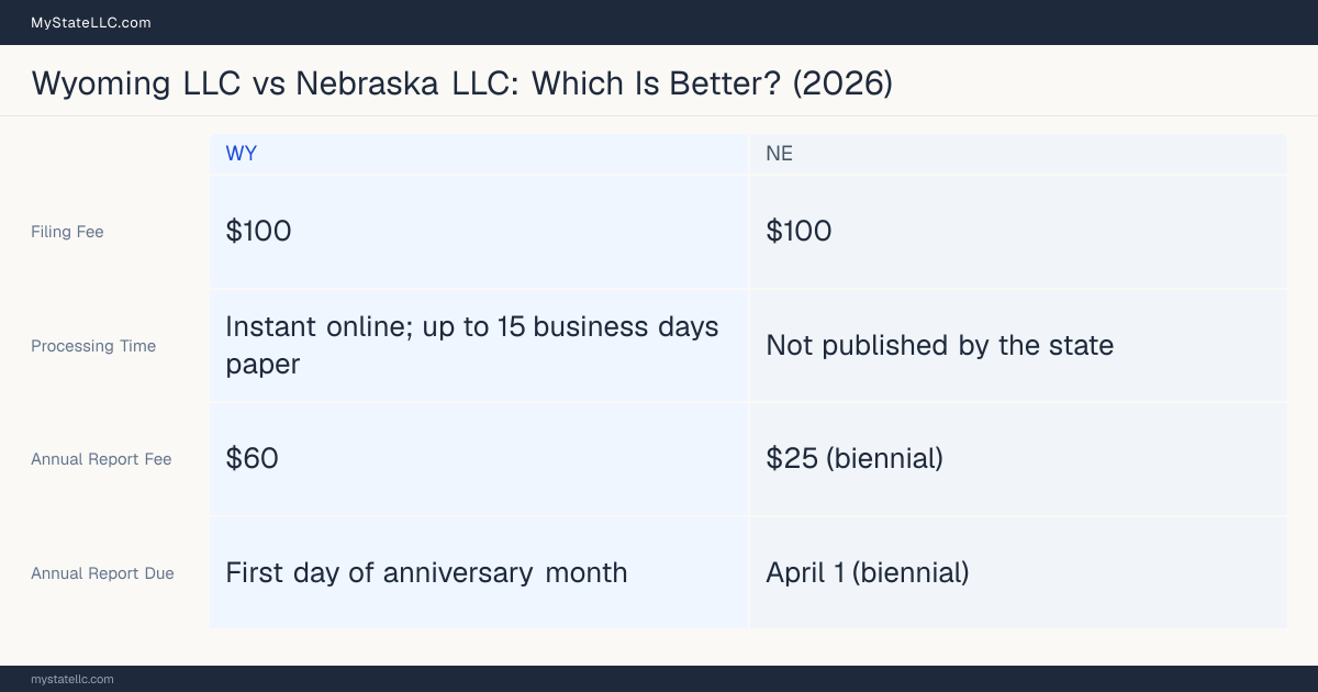 Comparison chart of forming an LLC in Wyoming versus Nebraska, contrasting filing fees, annual report cost and ongoing obligations across 8 factors.