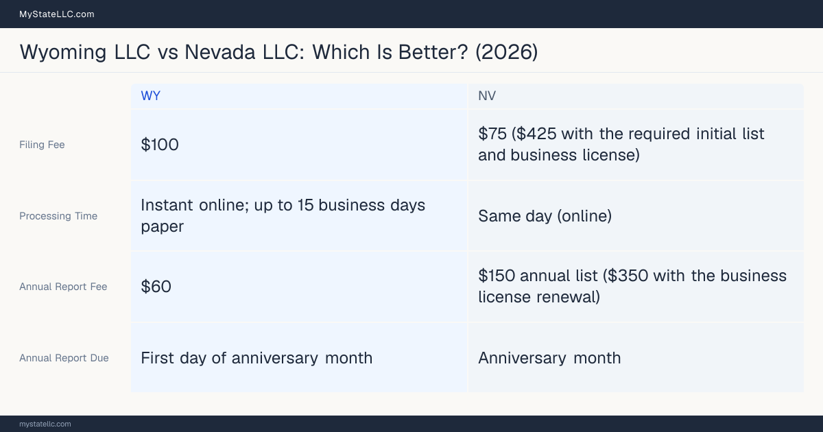 Comparison chart of forming an LLC in Wyoming versus Nevada, contrasting filing fees, annual report cost and ongoing obligations across 8 factors.