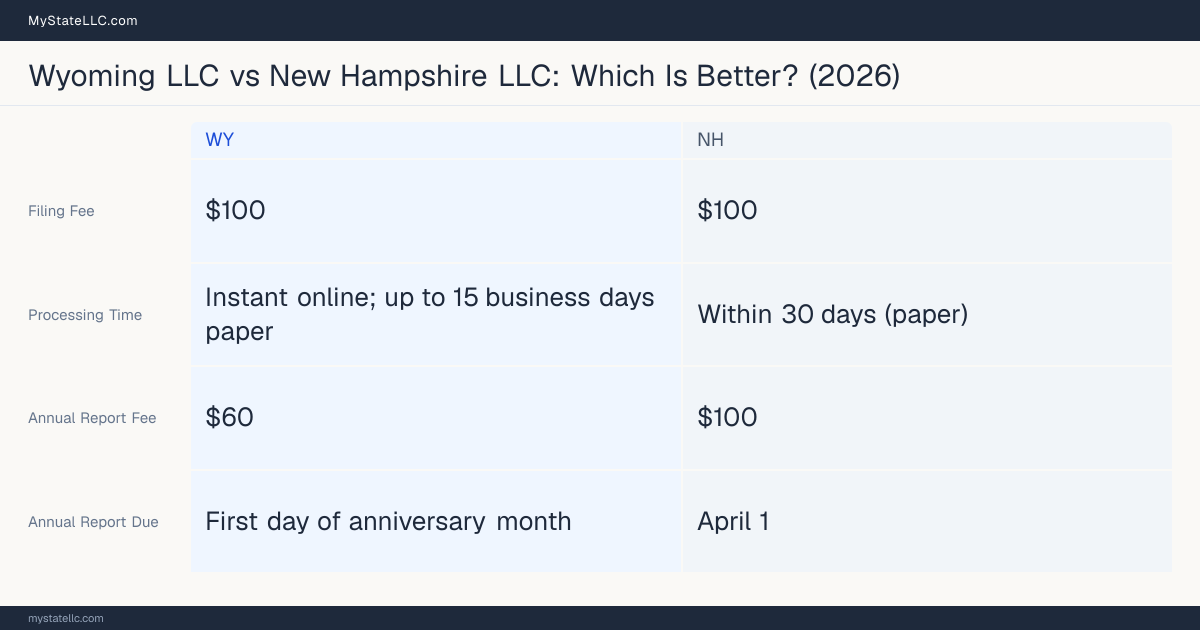 Comparison chart of forming an LLC in Wyoming versus New Hampshire, contrasting filing fees, annual report cost and ongoing obligations across 8 factors.