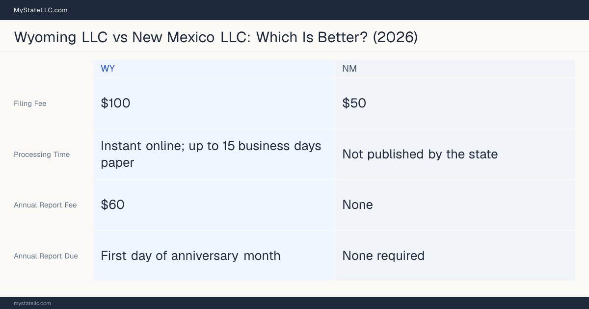 Comparison chart of forming an LLC in Wyoming versus New Mexico, contrasting filing fees, annual report cost and ongoing obligations across 8 factors.