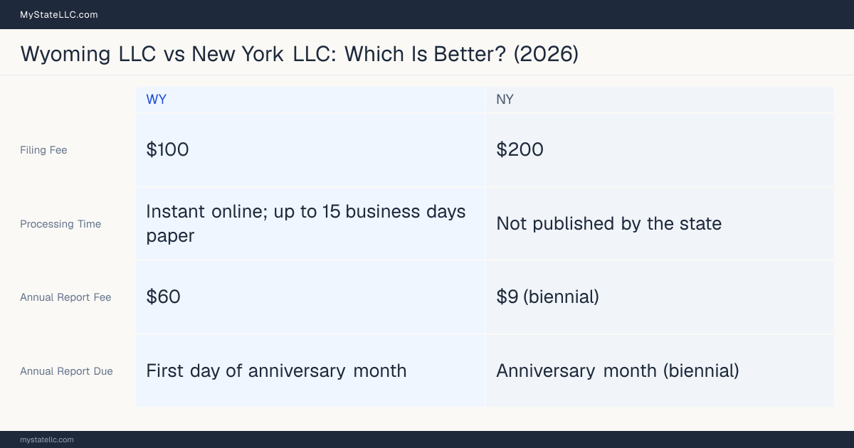 Comparison chart of forming an LLC in Wyoming versus New York, contrasting filing fees, annual report cost and ongoing obligations across 8 factors.