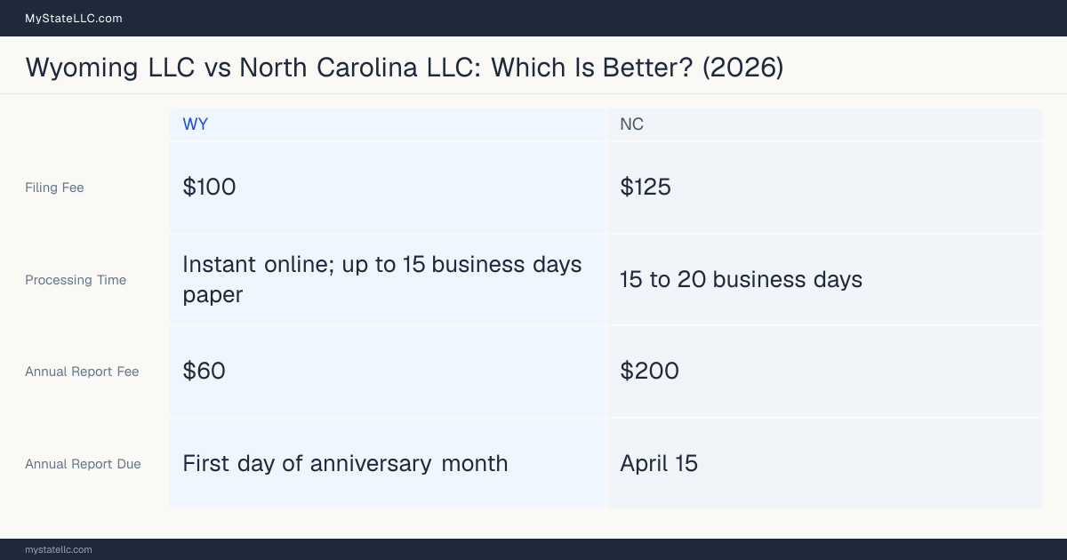 Comparison chart of forming an LLC in Wyoming versus North Carolina, contrasting filing fees, annual report cost and ongoing obligations across 8 factors.