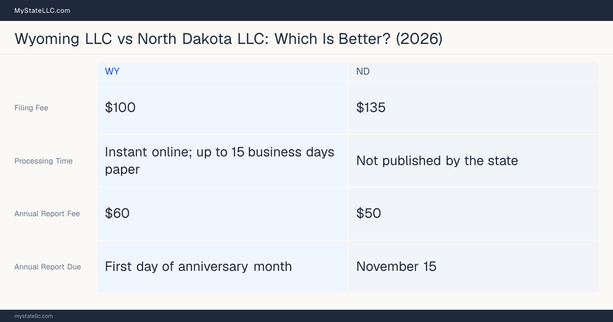 Comparison chart of forming an LLC in Wyoming versus North Dakota, contrasting filing fees, annual report cost and ongoing obligations across 8 factors.