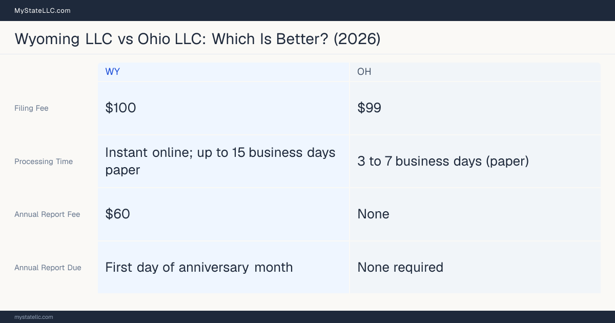 Comparison chart of forming an LLC in Wyoming versus Ohio, contrasting filing fees, annual report cost and ongoing obligations across 8 factors.
