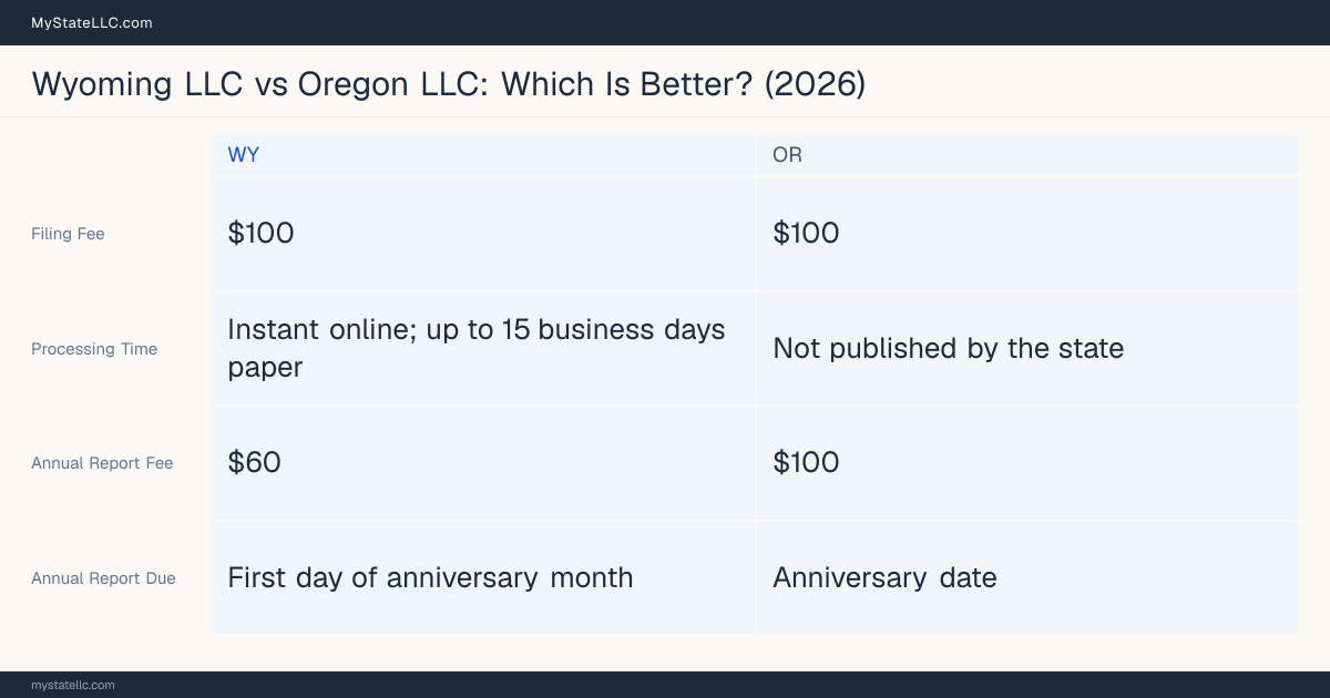 Comparison chart of forming an LLC in Wyoming versus Oregon, contrasting filing fees, annual report cost and ongoing obligations across 8 factors.