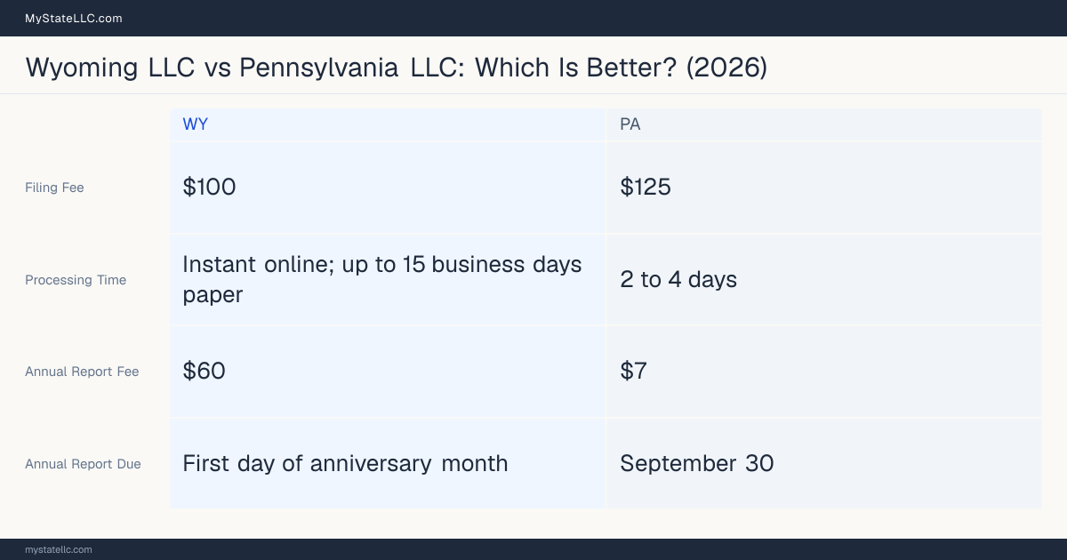Comparison chart of forming an LLC in Wyoming versus Pennsylvania, contrasting filing fees, annual report cost and ongoing obligations across 8 factors.