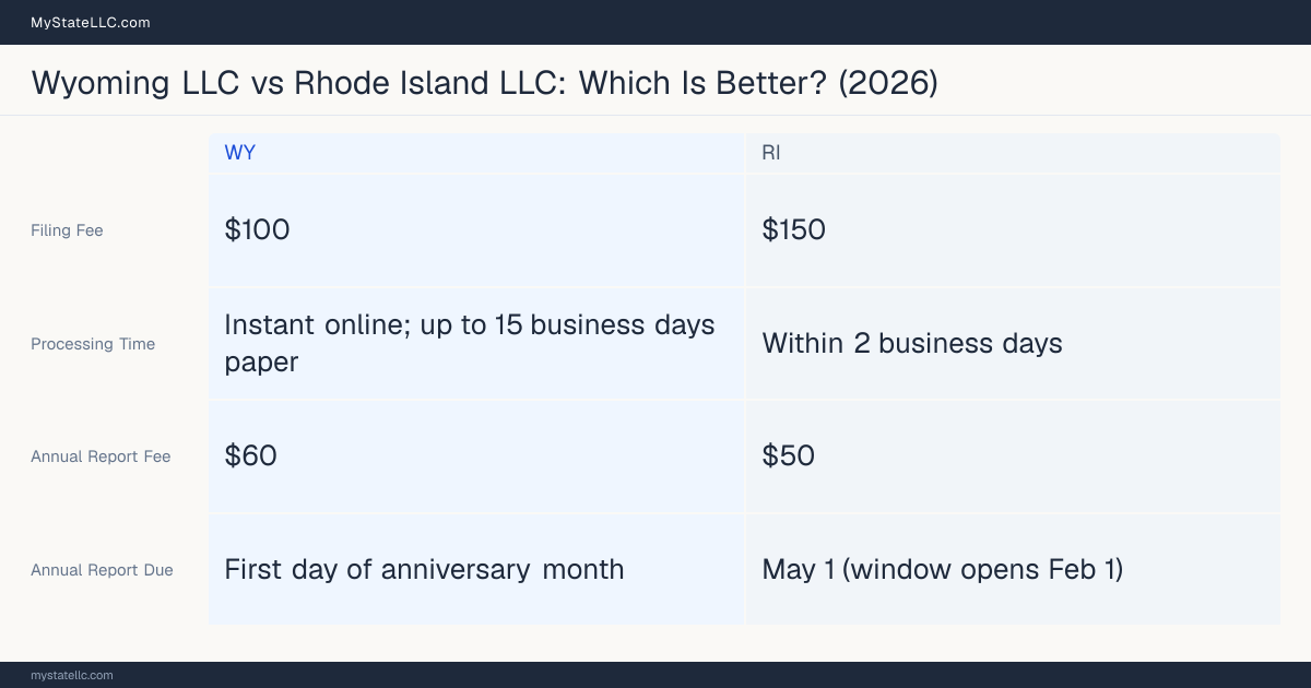 Comparison chart of forming an LLC in Wyoming versus Rhode Island, contrasting filing fees, annual report cost and ongoing obligations across 8 factors.