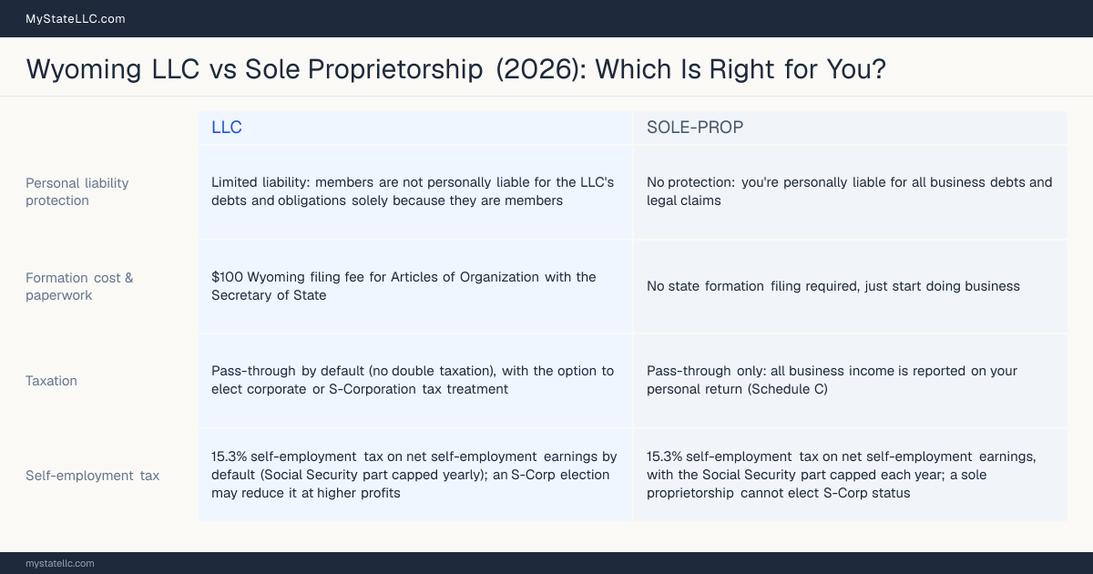Comparison chart for Wyoming LLC versus Sole Proprietorship, contrasting liability, taxation and ongoing filing burden across 8 factors.