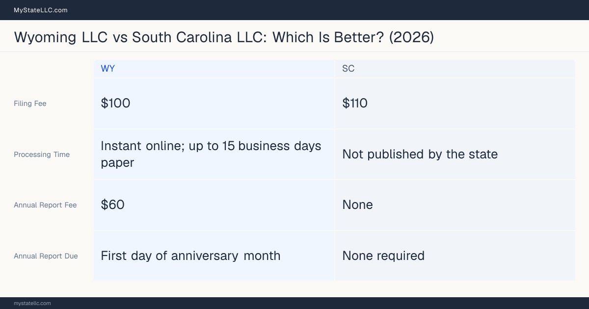 Comparison chart of forming an LLC in Wyoming versus South Carolina, contrasting filing fees, annual report cost and ongoing obligations across 8 factors.