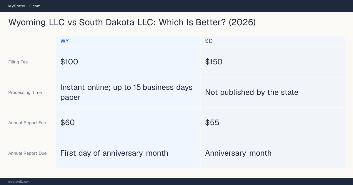 Comparison chart of forming an LLC in Wyoming versus South Dakota, contrasting filing fees, annual report cost and ongoing obligations across 8 factors.
