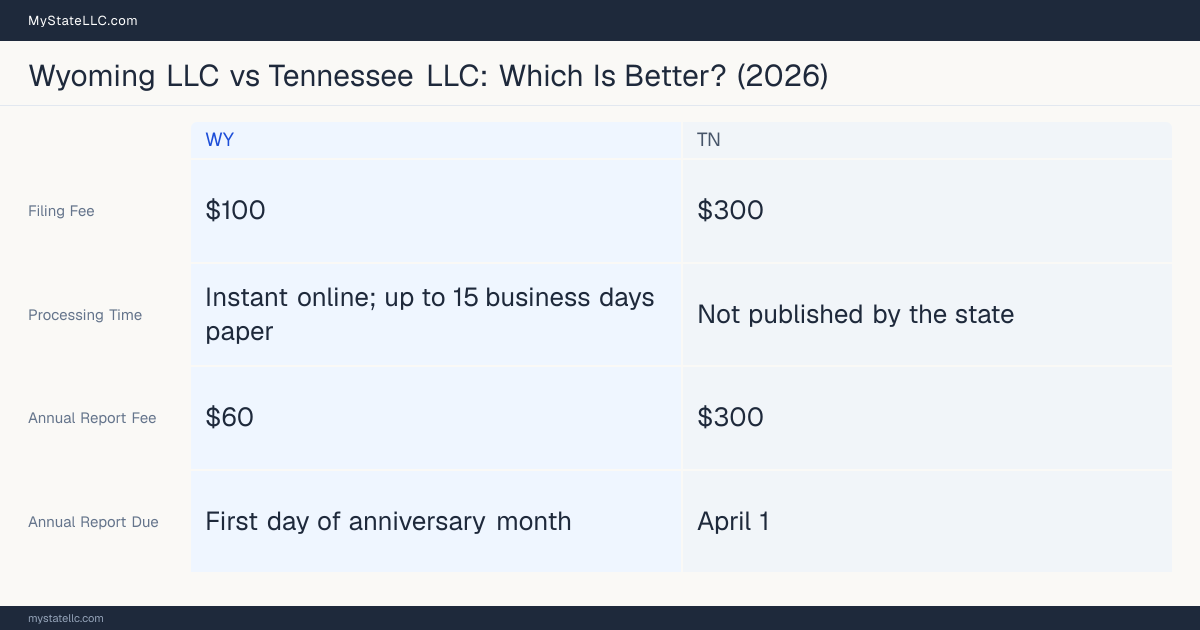 Comparison chart of forming an LLC in Wyoming versus Tennessee, contrasting filing fees, annual report cost and ongoing obligations across 8 factors.