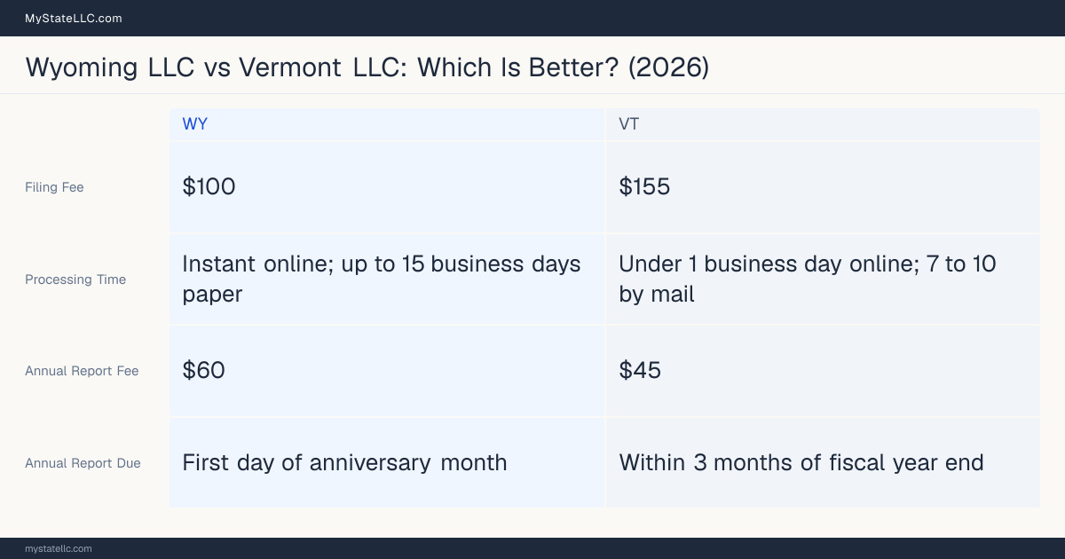 Comparison chart of forming an LLC in Wyoming versus Vermont, contrasting filing fees, annual report cost and ongoing obligations across 8 factors.