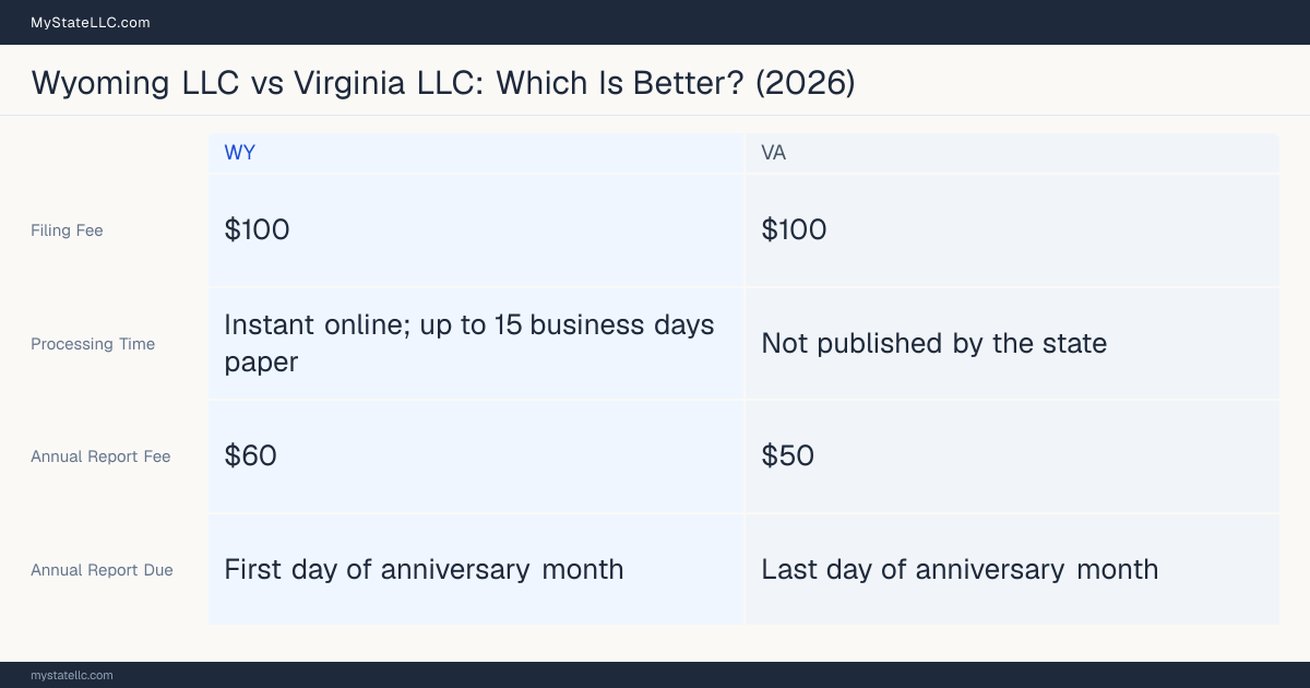 Comparison chart of forming an LLC in Wyoming versus Virginia, contrasting filing fees, annual report cost and ongoing obligations across 8 factors.