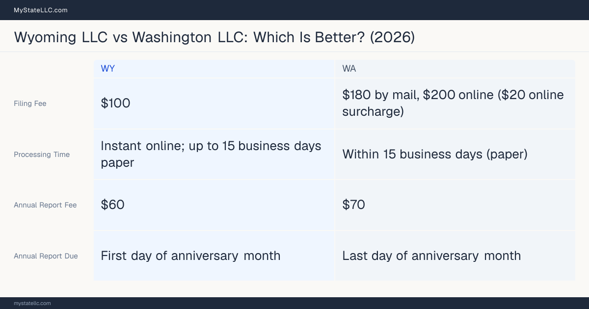 Comparison chart of forming an LLC in Wyoming versus Washington, contrasting filing fees, annual report cost and ongoing obligations across 8 factors.