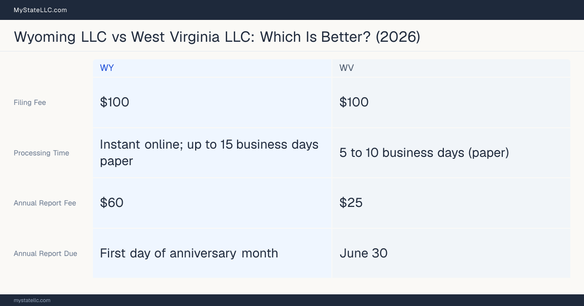 Comparison chart of forming an LLC in Wyoming versus West Virginia, contrasting filing fees, annual report cost and ongoing obligations across 8 factors.