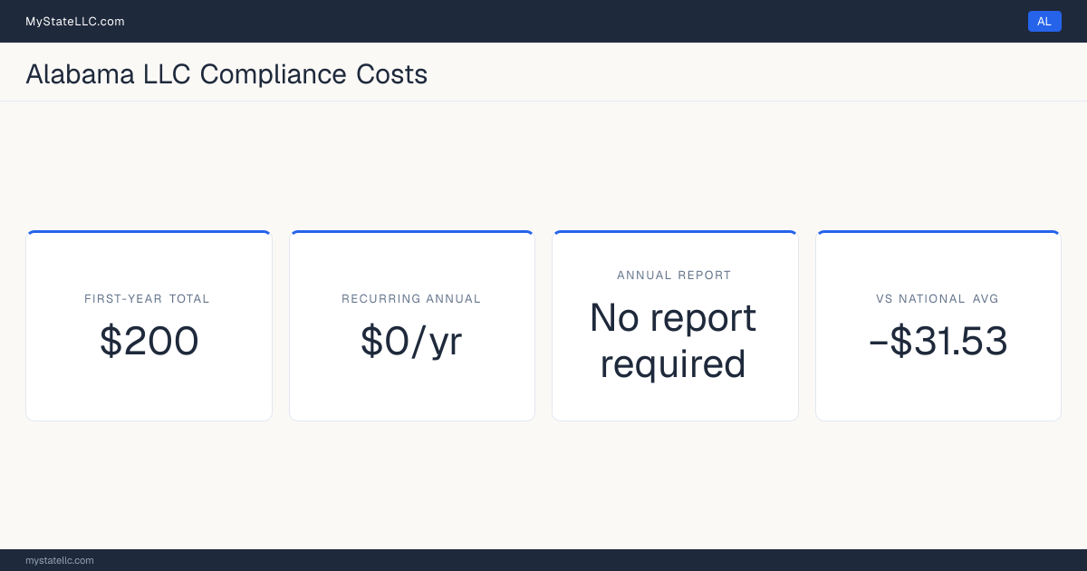 Stat card for Alabama LLC compliance costs: $200 in unavoidable first-year charges and $0 a year after that, −$31.53 against the $231.53 national first-year average. Alabama requires no periodic report at all.