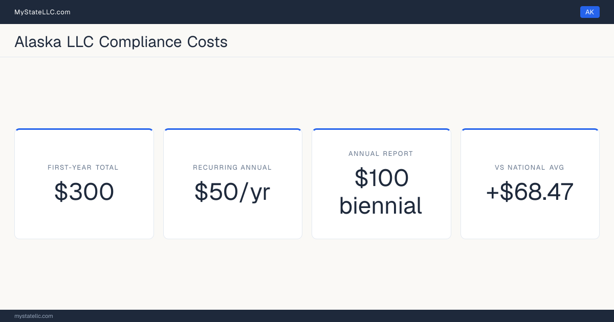 Stat card for Alaska LLC compliance costs: $300 in unavoidable first-year charges and $50 a year after that, +$68.47 against the $231.53 national first-year average. Its biennial report costs $100.