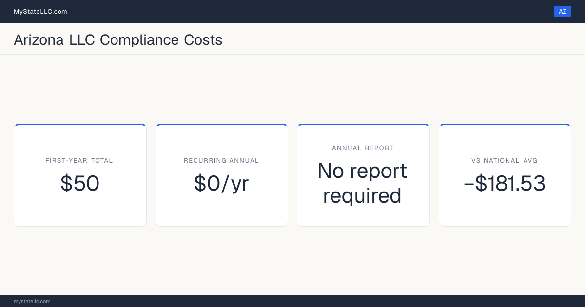 Stat card for Arizona LLC compliance costs: $50 in unavoidable first-year charges and $0 a year after that, −$181.53 against the $231.53 national first-year average. Arizona requires no periodic report at all.