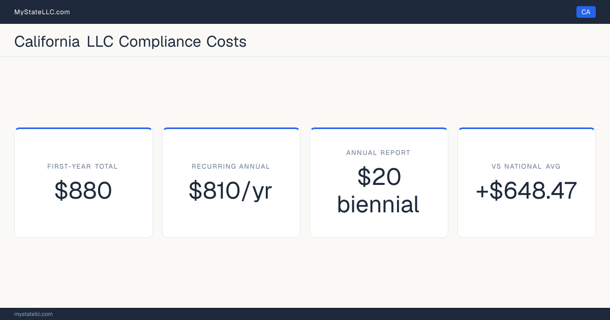 Stat card for California LLC compliance costs: $880 in unavoidable first-year charges and $810 a year after that, +$648.47 against the $231.53 national first-year average. Its biennial report costs $20.