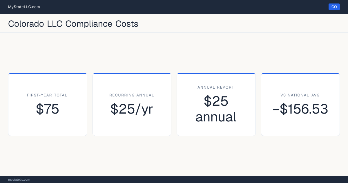 Stat card for Colorado LLC compliance costs: $75 in unavoidable first-year charges and $25 a year after that, −$156.53 against the $231.53 national first-year average. Its annual report costs $25.