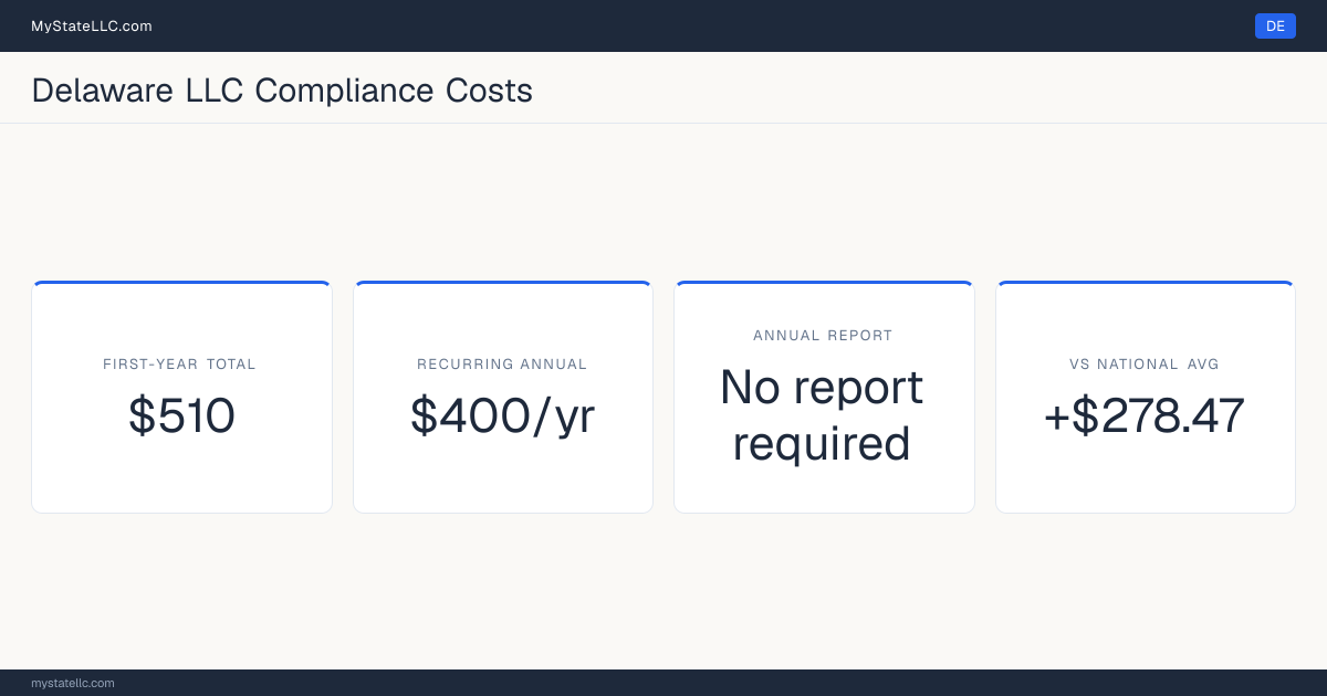 Stat card for Delaware LLC compliance costs: $510 in unavoidable first-year charges and $400 a year after that, +$278.47 against the $231.53 national first-year average. Delaware requires no periodic report at all.