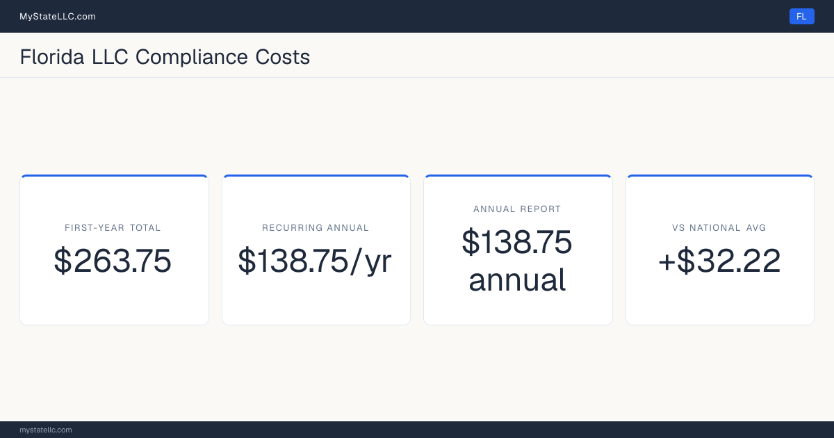 Stat card for Florida LLC compliance costs: $263.75 in unavoidable first-year charges and $138.75 a year after that, +$32.22 against the $231.53 national first-year average. Its annual report costs $138.75.